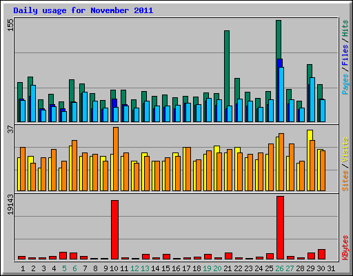 Daily usage for November 2011
