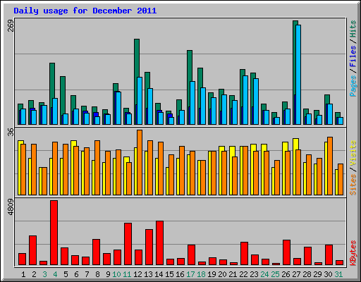Daily usage for December 2011