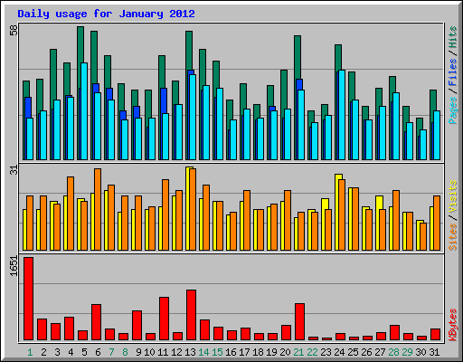 Daily usage for January 2012