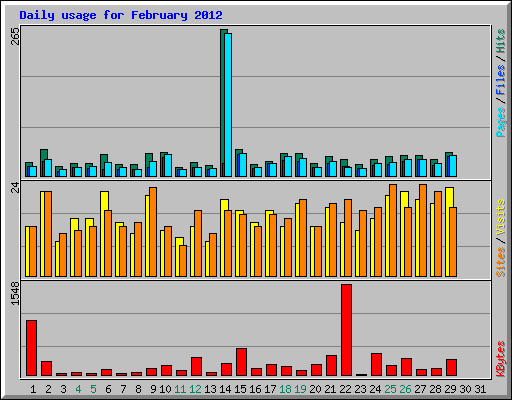 Daily usage for February 2012