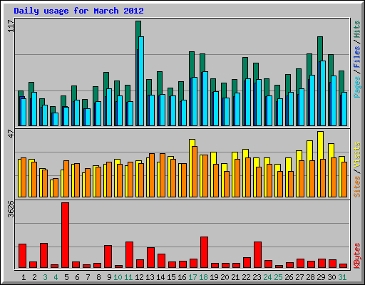 Daily usage for March 2012