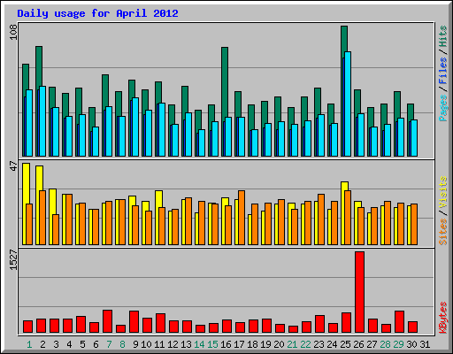 Daily usage for April 2012