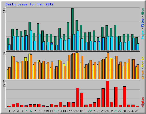 Daily usage for May 2012