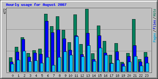 Hourly usage for August 2007