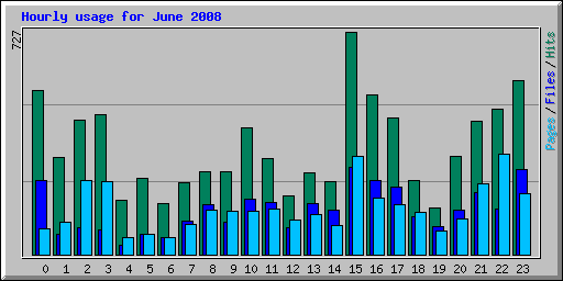 Hourly usage for June 2008