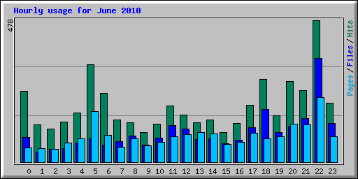 Hourly usage for June 2010