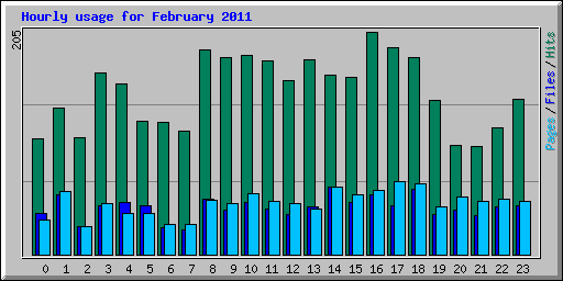 Hourly usage for February 2011