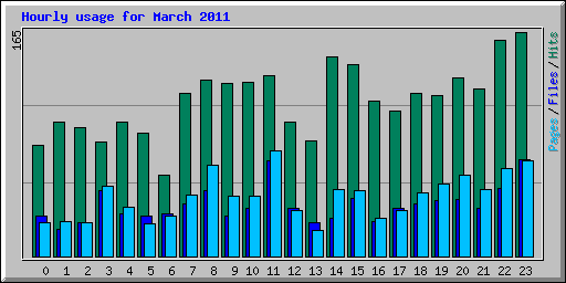 Hourly usage for March 2011