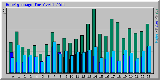 Hourly usage for April 2011