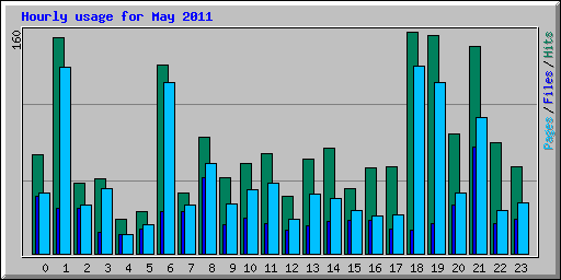 Hourly usage for May 2011