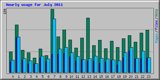 Hourly usage for July 2011