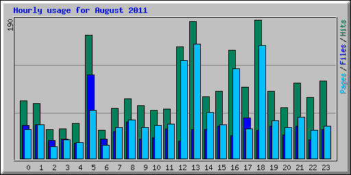 Hourly usage for August 2011