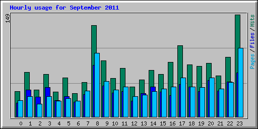 Hourly usage for September 2011
