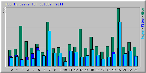 Hourly usage for October 2011