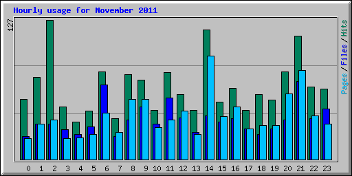 Hourly usage for November 2011