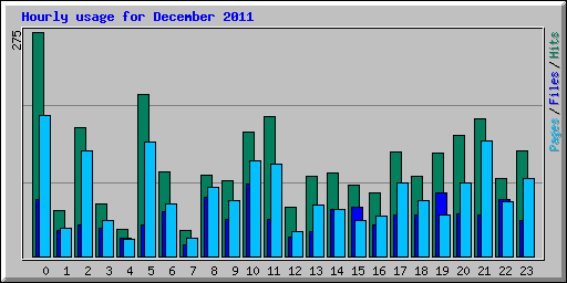 Hourly usage for December 2011