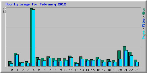 Hourly usage for February 2012