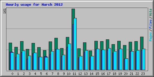 Hourly usage for March 2012
