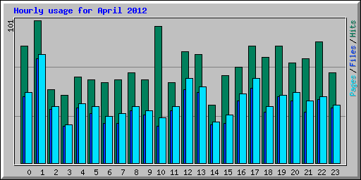 Hourly usage for April 2012
