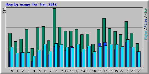 Hourly usage for May 2012