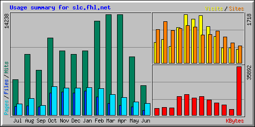 Usage summary for slc.fhl.net