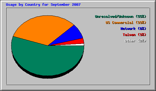 Usage by Country for September 2007