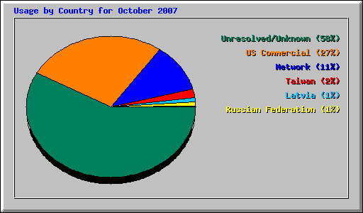 Usage by Country for October 2007