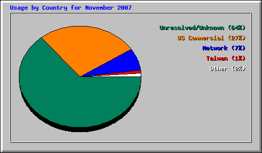 Usage by Country for November 2007