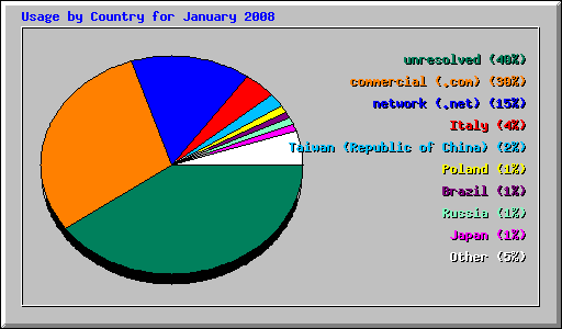Usage by Country for January 2008