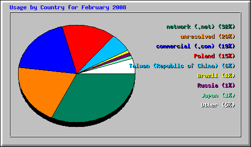 Usage by Country for February 2008