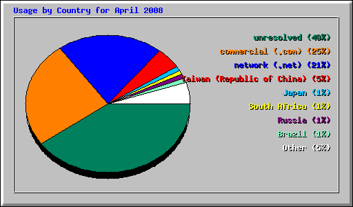 Usage by Country for April 2008