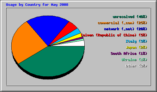 Usage by Country for May 2008