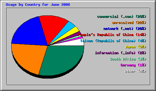 Usage by Country for June 2008