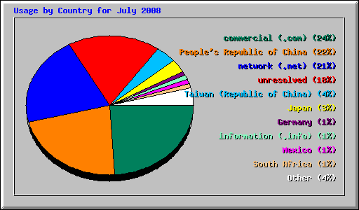 Usage by Country for July 2008