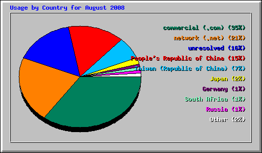 Usage by Country for August 2008