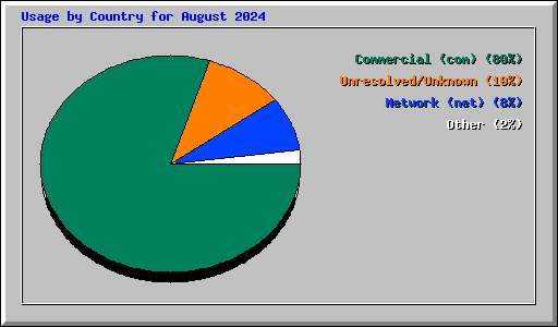Usage by Country for August 2024