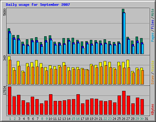 Daily usage for September 2007