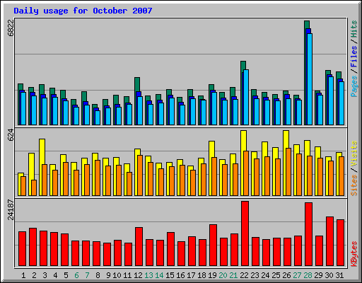 Daily usage for October 2007