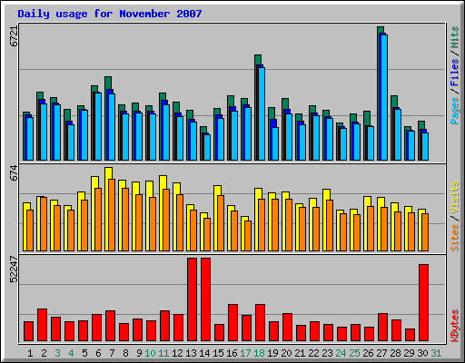 Daily usage for November 2007