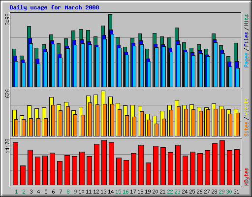 Daily usage for March 2008