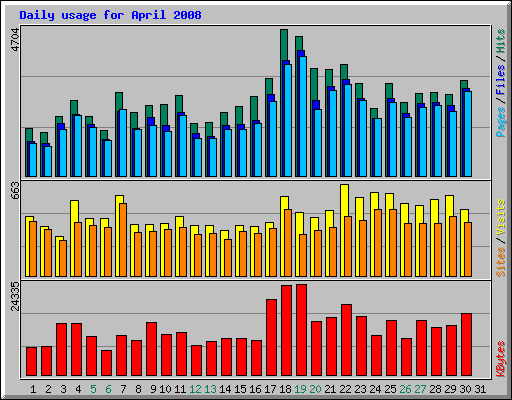 Daily usage for April 2008
