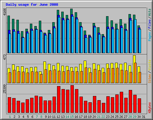 Daily usage for June 2008