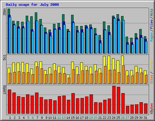 Daily usage for July 2008