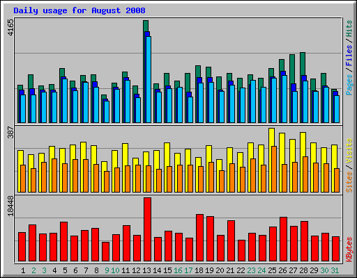 Daily usage for August 2008