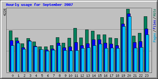Hourly usage for September 2007