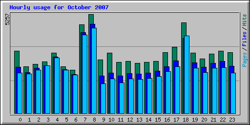 Hourly usage for October 2007