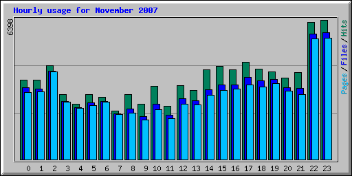 Hourly usage for November 2007