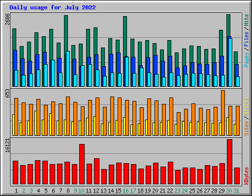 Daily usage for July 2022