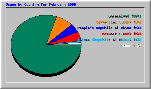 Usage by Country for February 2009