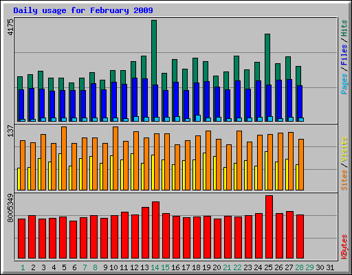 Daily usage for February 2009
